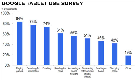 usage of tablets